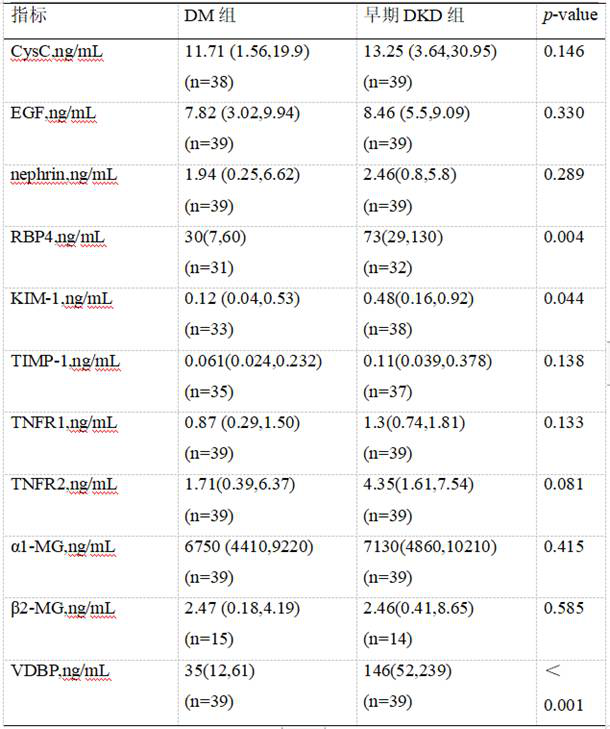 Diabetes kidney disease early warning model established based on synchronous detection of urine markers