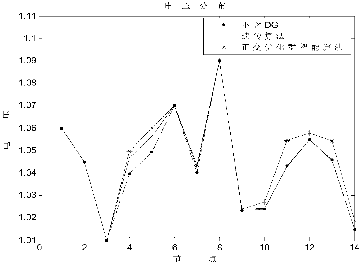 A Distributed Power Planning Method Based on Improved Orthogonal Optimization Swarm Intelligence Algorithm