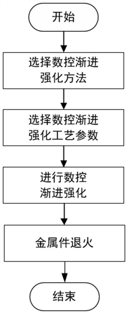 A Method of NC Gradual Strengthening of Complicated Metal Surface