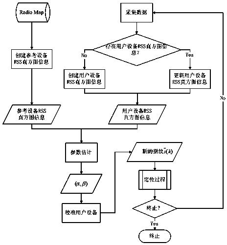 Indoor positioning method based on WiFi (Wireless Fidelity) fingerprints