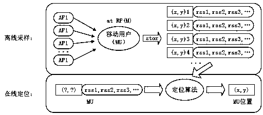 Indoor positioning method based on WiFi (Wireless Fidelity) fingerprints