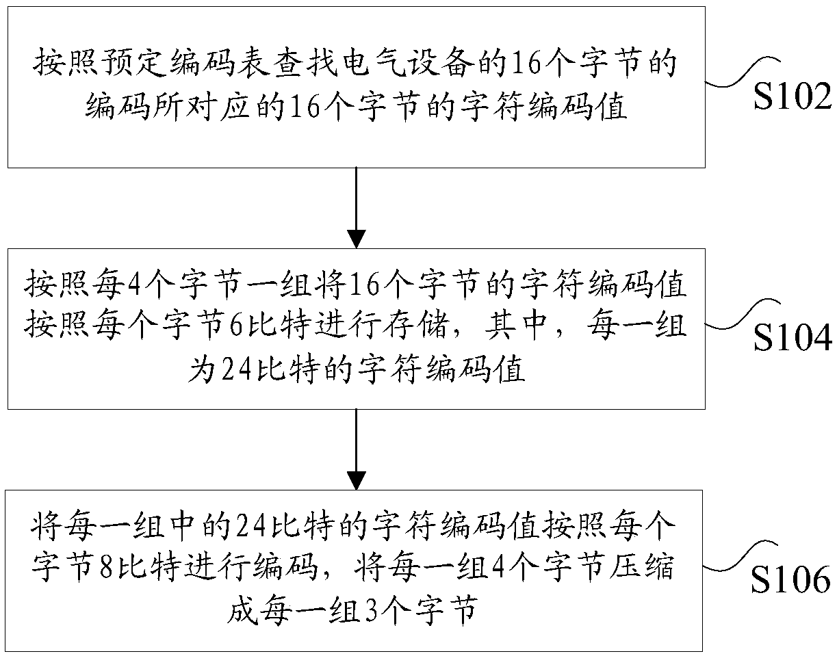 PMS encoding compression method and device