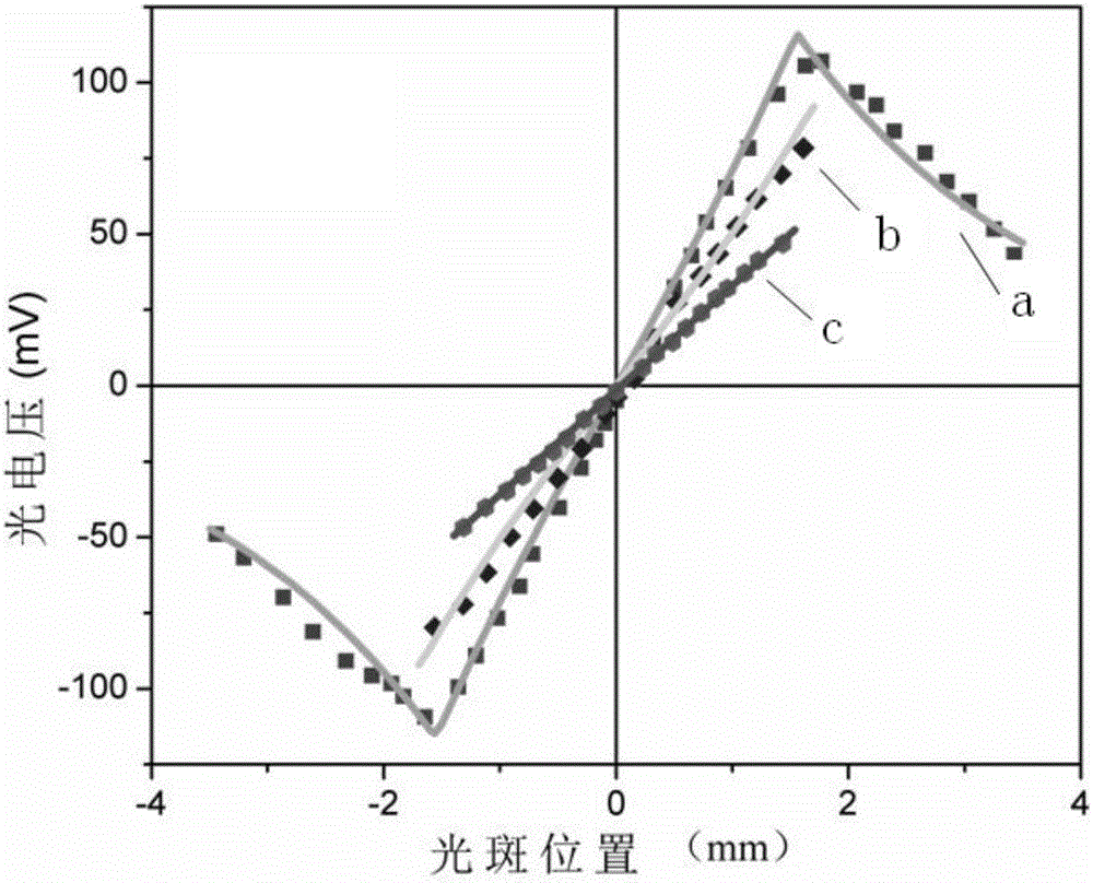 Near-ultraviolet photopotentiometric sensor with fast photoelectric recovery response and preparation method thereof