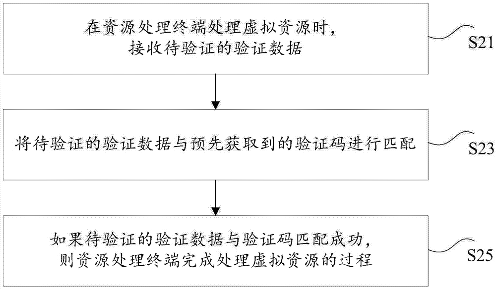 Safety processing method, device and system for virtual resources