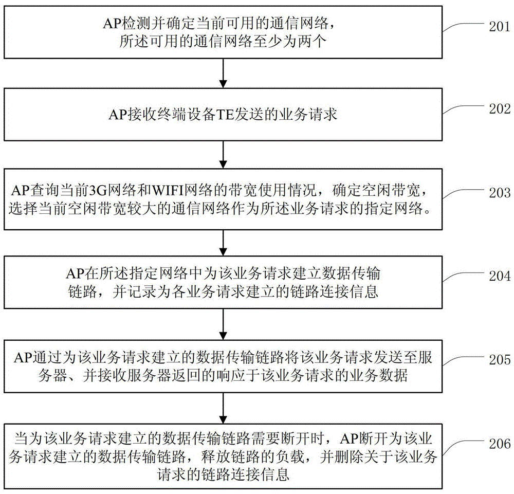 Data transmission method and device