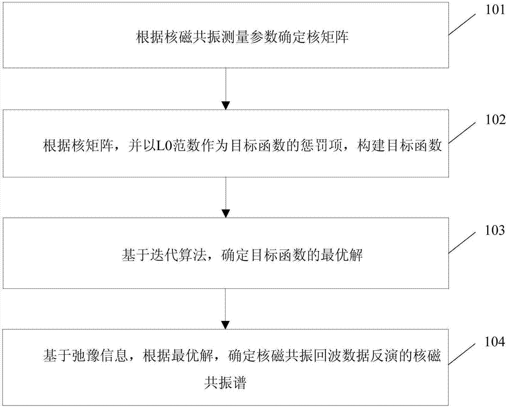 Nuclear magnetic resonance echo data inversion method and device based on L0 regularization