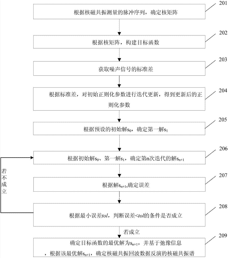 Nuclear magnetic resonance echo data inversion method and device based on L0 regularization