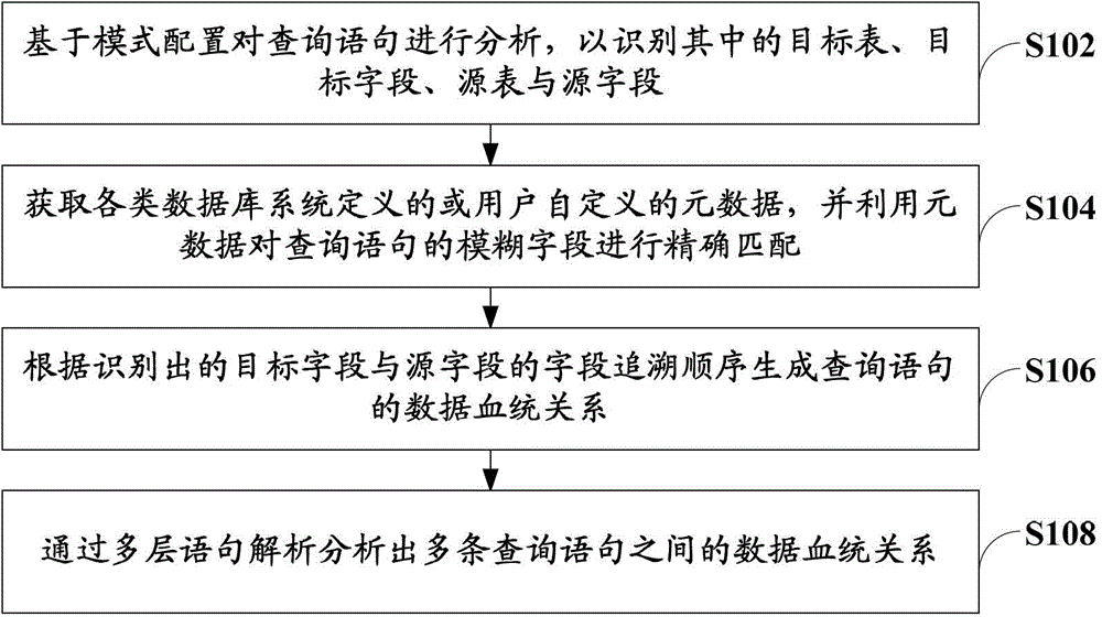 Data linage analysis method and device