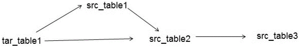 Data linage analysis method and device