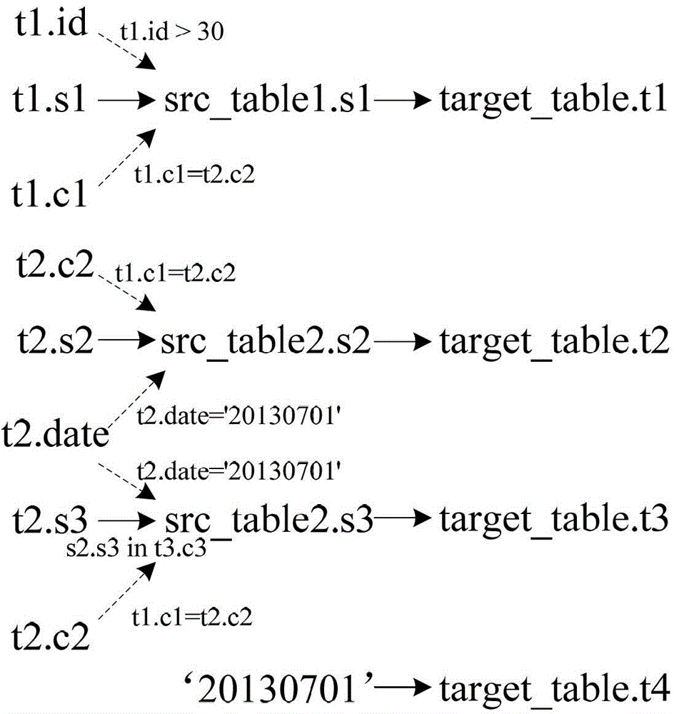 Data linage analysis method and device