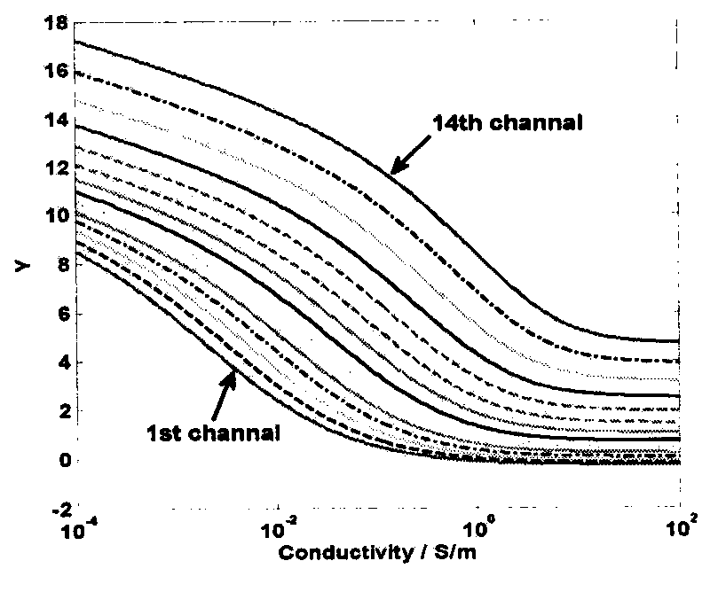 Conductivity-depth conversion method for aviation transient electromagnetic data