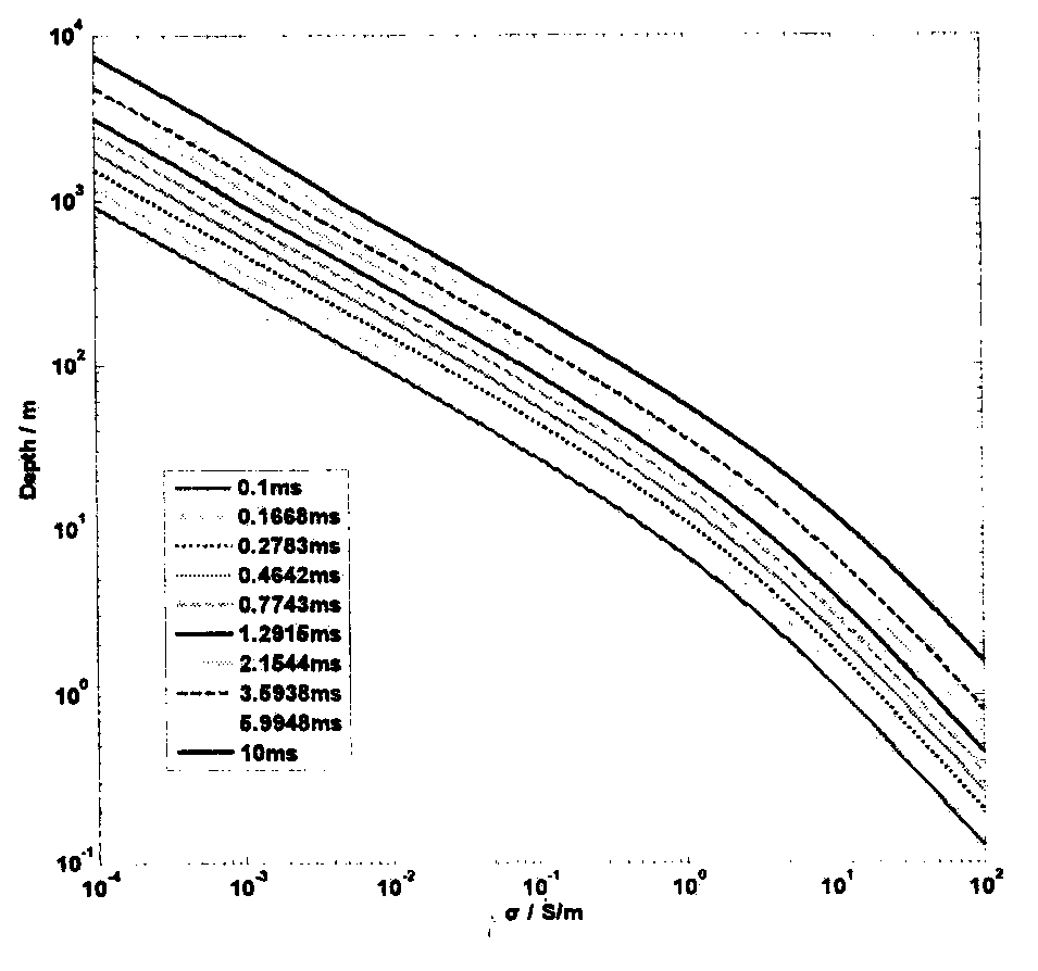 Conductivity-depth conversion method for aviation transient electromagnetic data