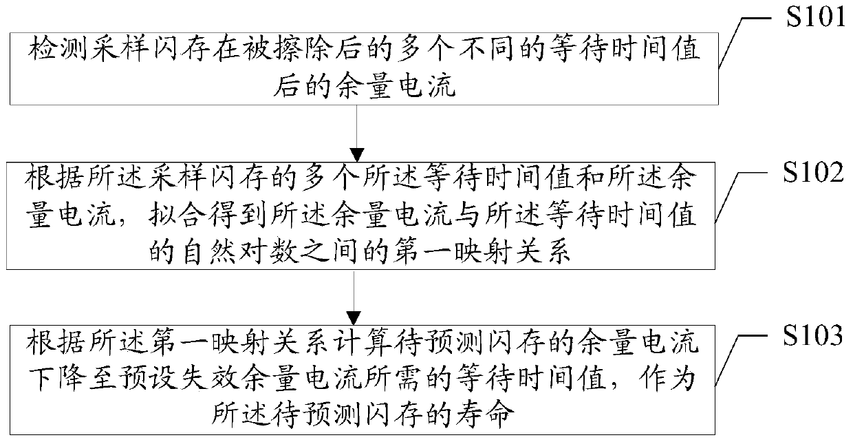 Flash Life Prediction Methods and Screening Methods