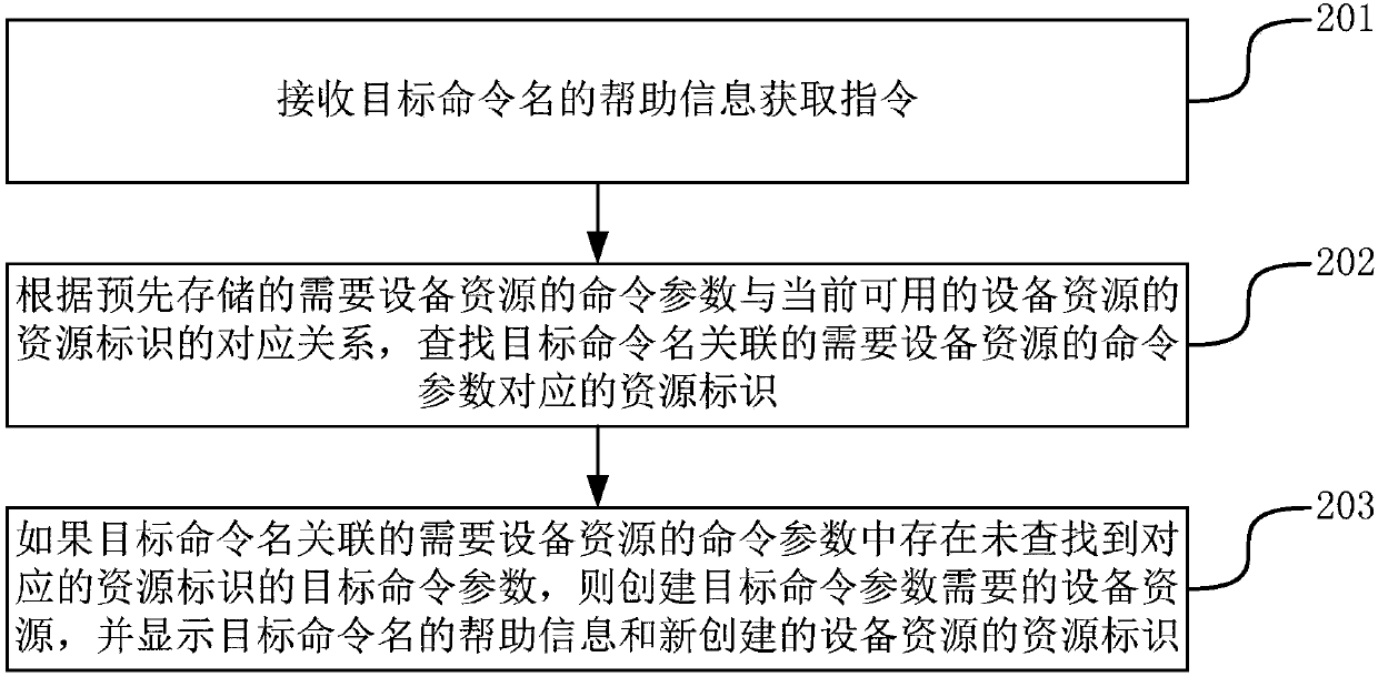 Method and device for creating device resources