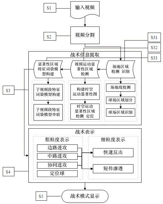 Tactical Behavior Recognition Method for Sports Video Based on Spatio-temporal Local Mode