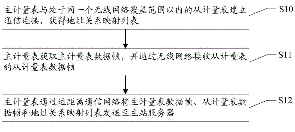 Remote meter-reading method and remote meter-reading system