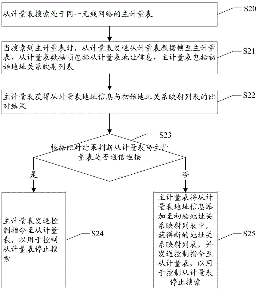 Remote meter-reading method and remote meter-reading system