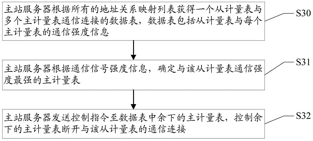 Remote meter-reading method and remote meter-reading system