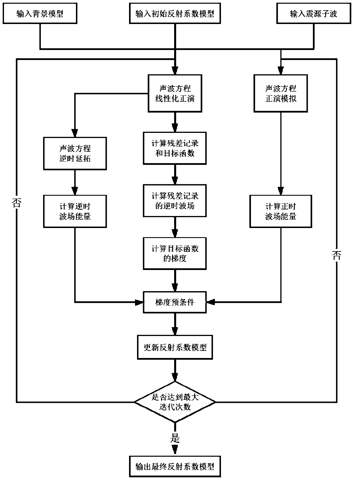 Least square reverse time migration gradient precondition method based on direct wave field