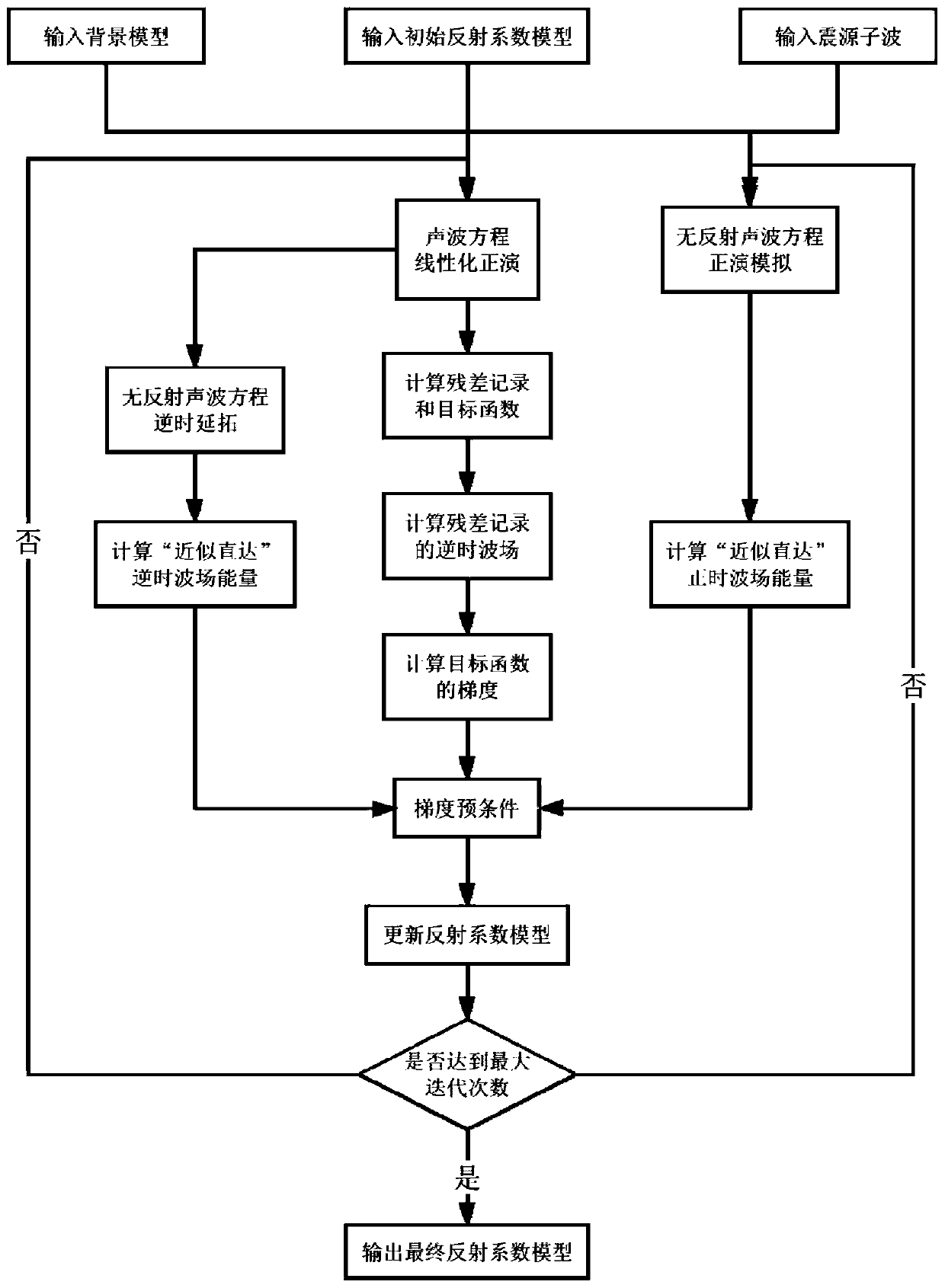 Least square reverse time migration gradient precondition method based on direct wave field