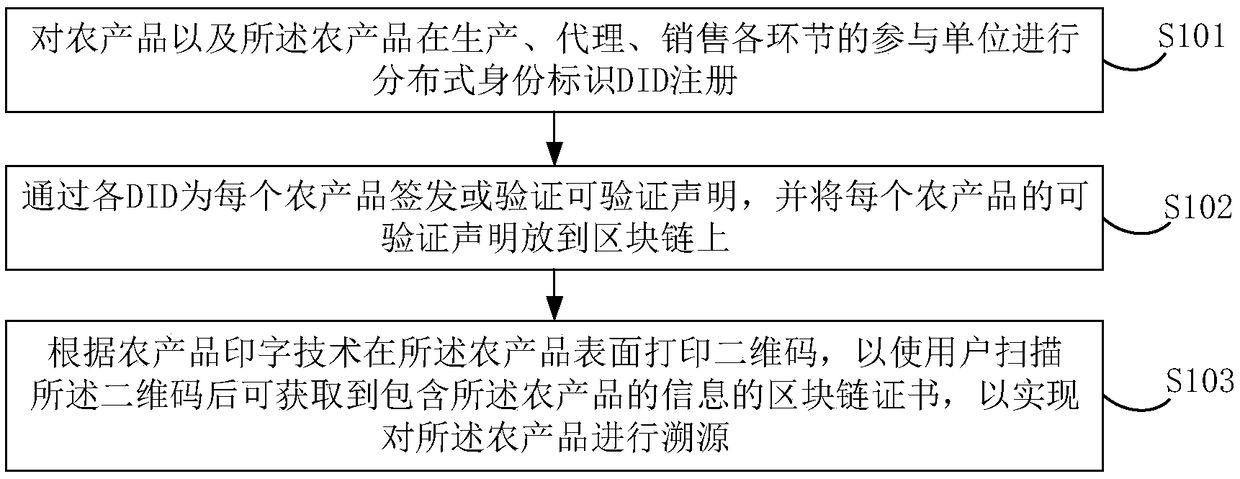 Agricultural product block chain traceability method and device