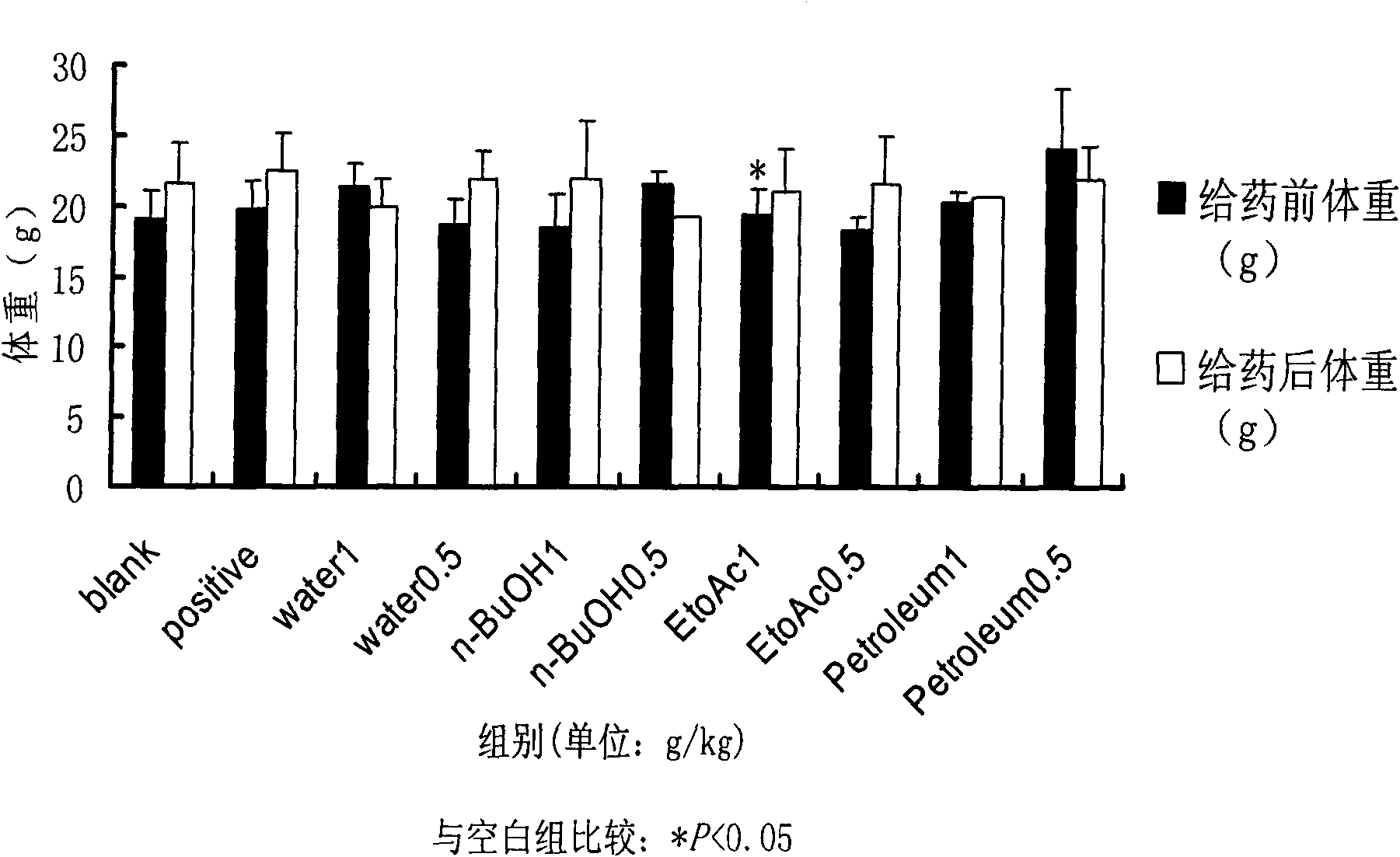 Honghuoma extract and its preparation method and application