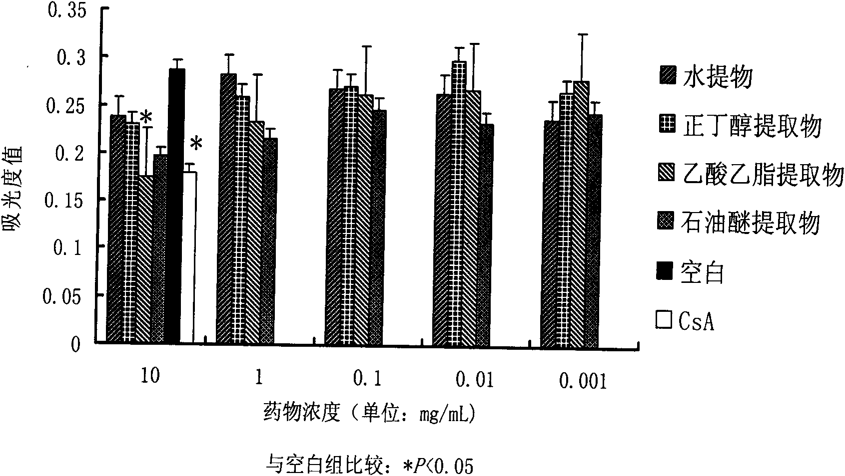 Honghuoma extract and its preparation method and application