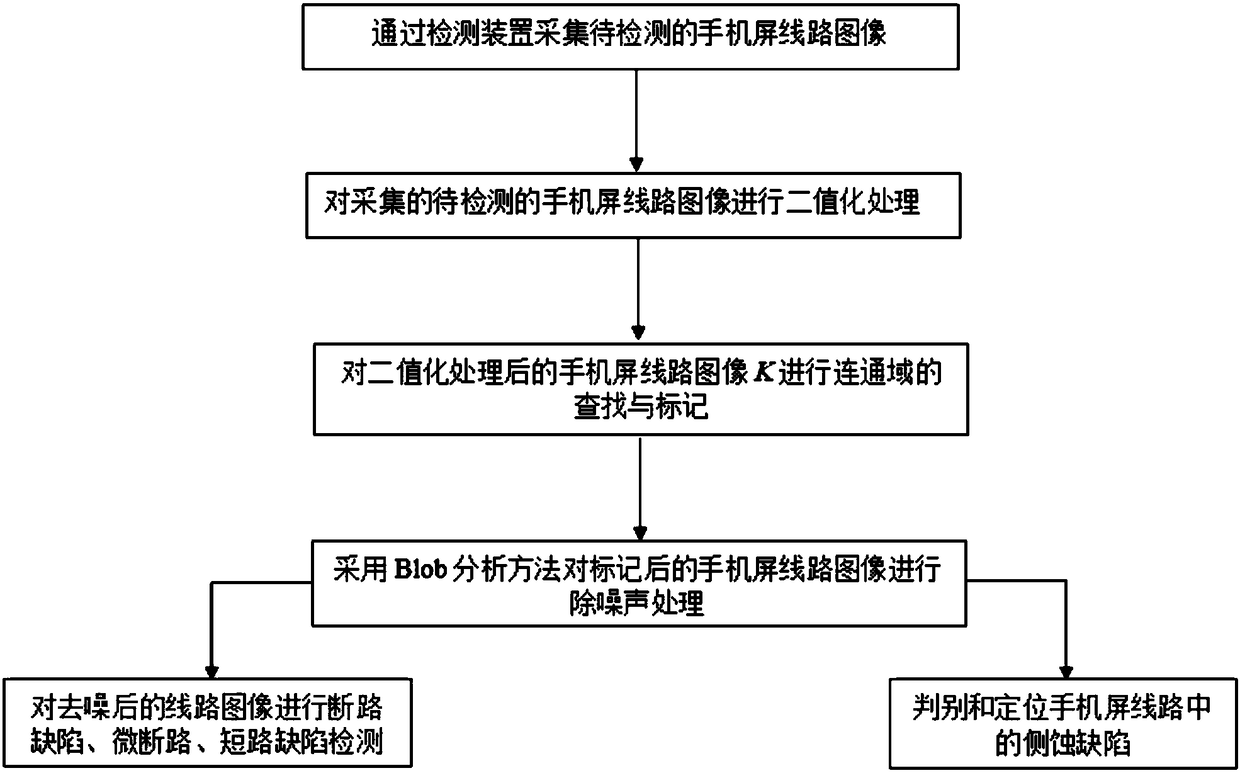 Mobile phone screen line detection method based on machine vision