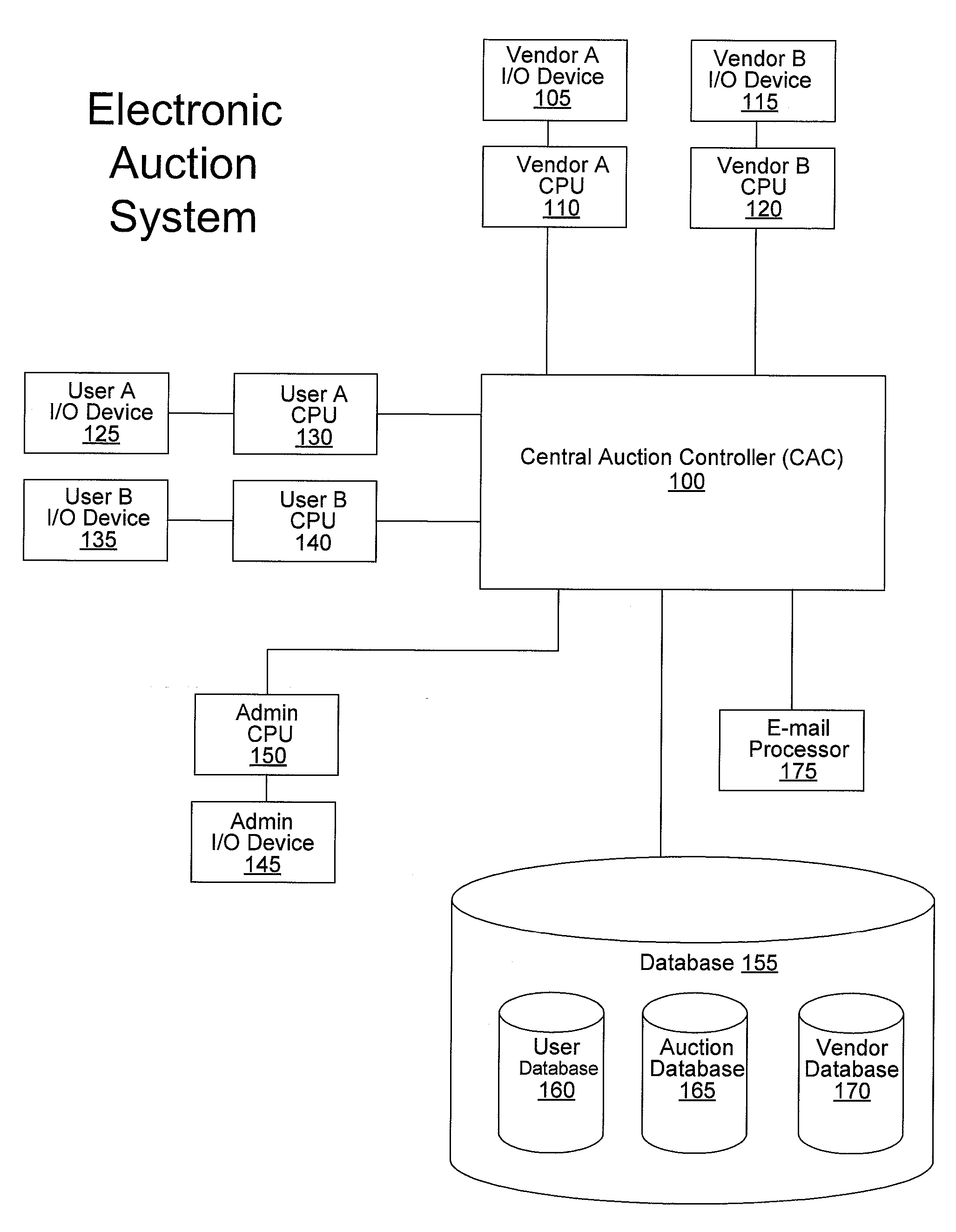 Internet Auction System