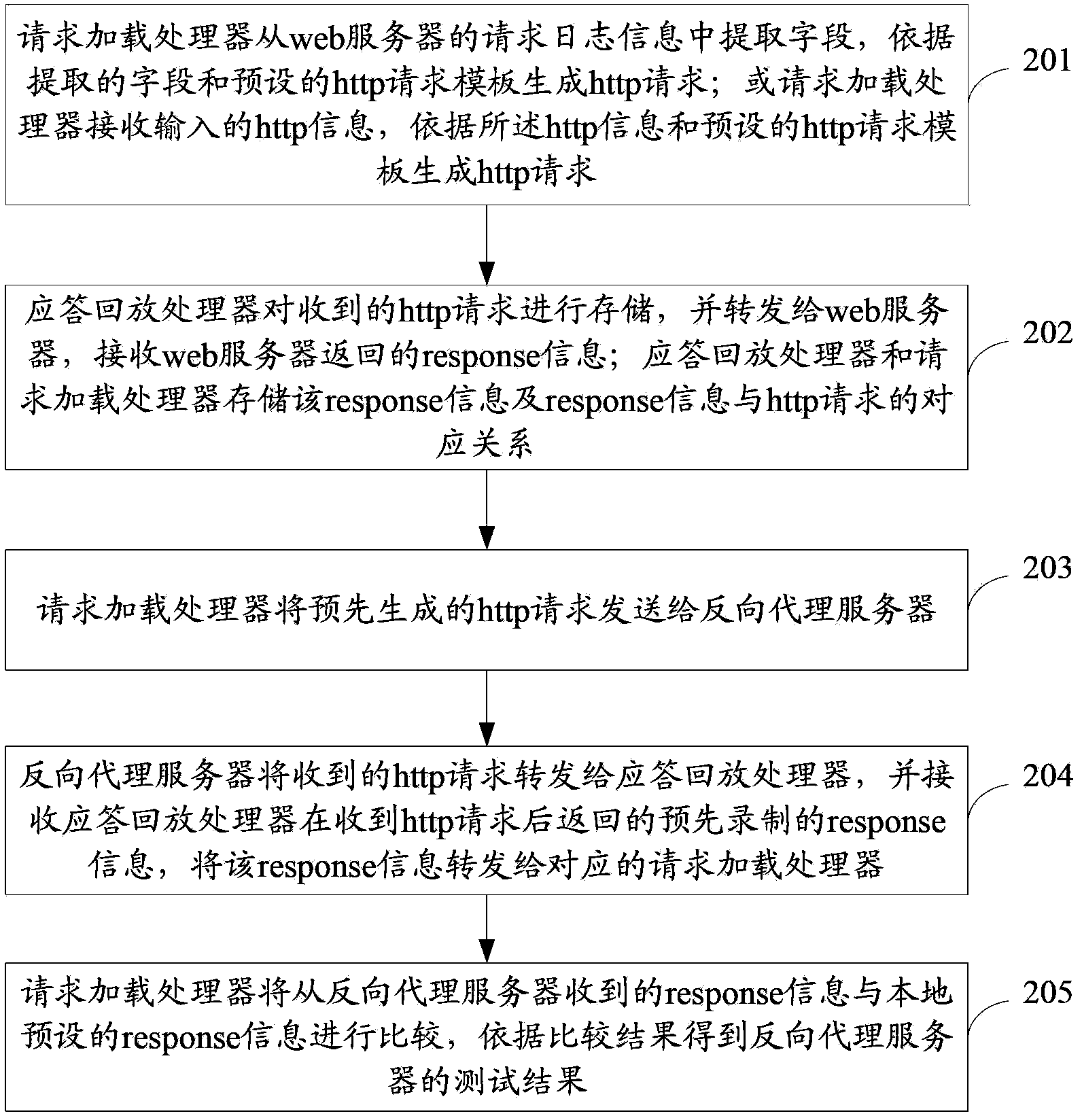 Reverse agent test system and method