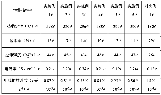 Liquid glass composite proton exchange membrane for fuel cell and preparation method