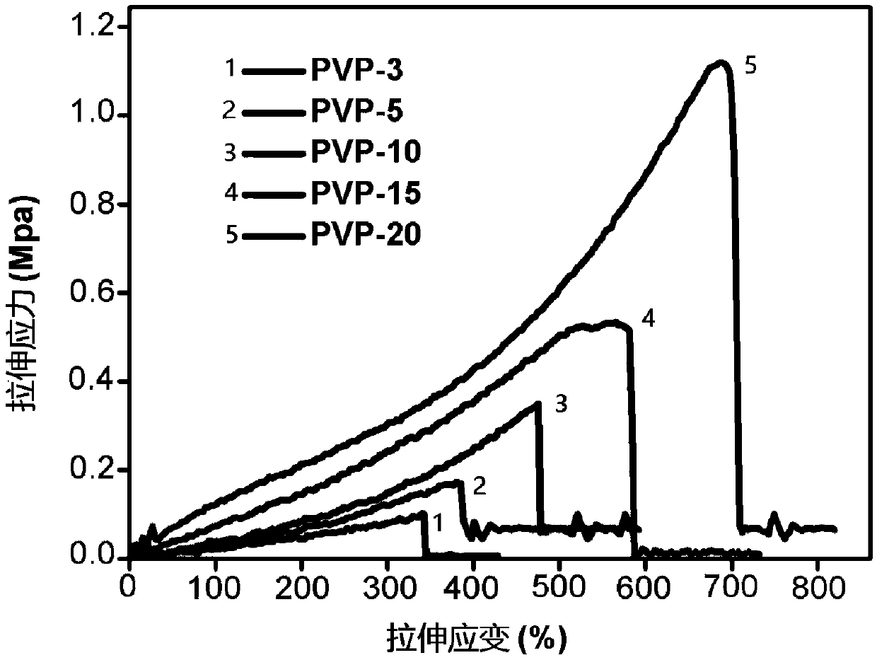 A kind of preparation method of artificial load-bearing cartilage hydrogel