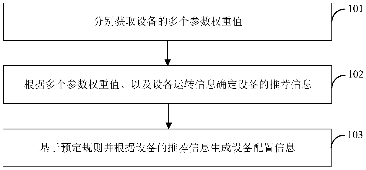 Equipment recommendation method, device and system