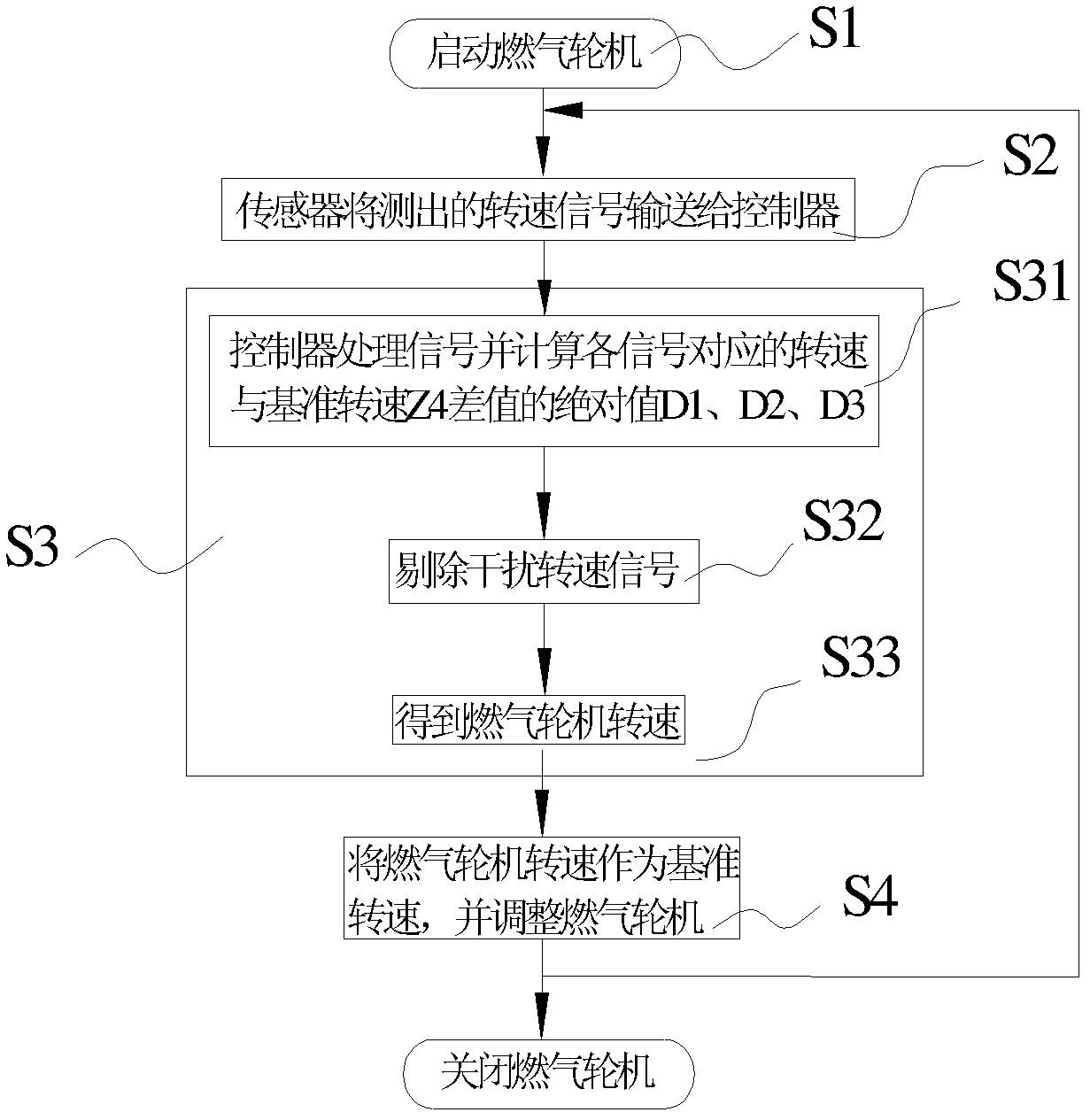 Controlling device and control method of gas turbine rotating speed