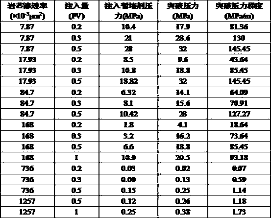 Shallow layer low-temperature oil deposit microfoam temporary plugging agent and preparation method thereof