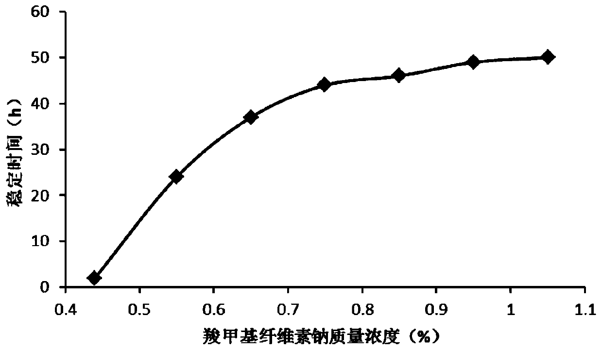 Shallow layer low-temperature oil deposit microfoam temporary plugging agent and preparation method thereof