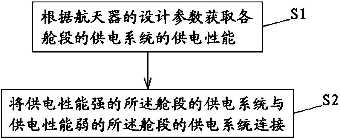 Spacecraft power supply system building method