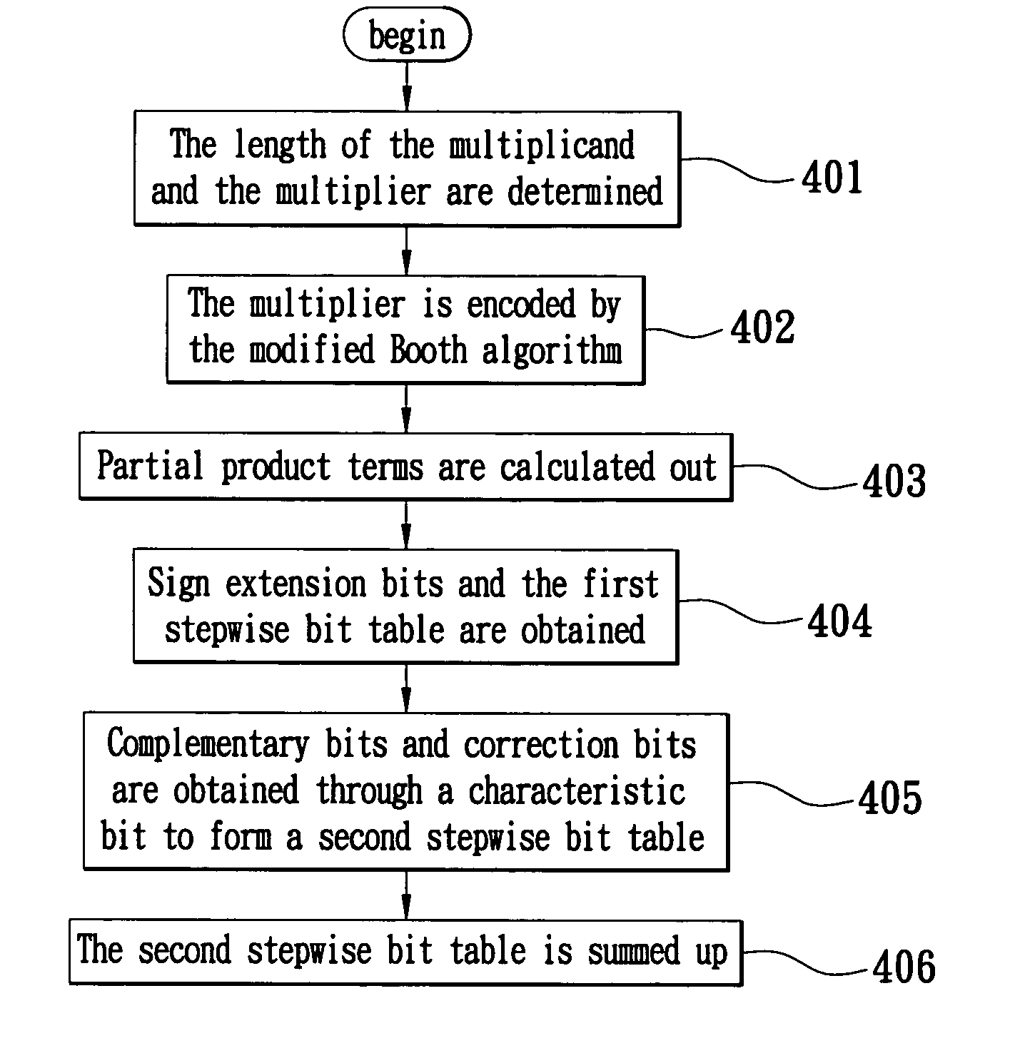 Multiplier sign extension method and architecture