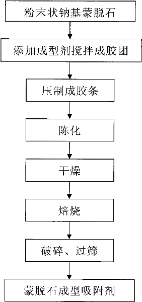 Method for preparing montmorillonite forming adsorbent