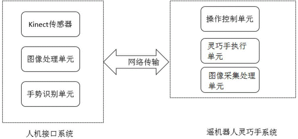 Dexterous hand teleoperation control method based on Kinect human hand motion capturing