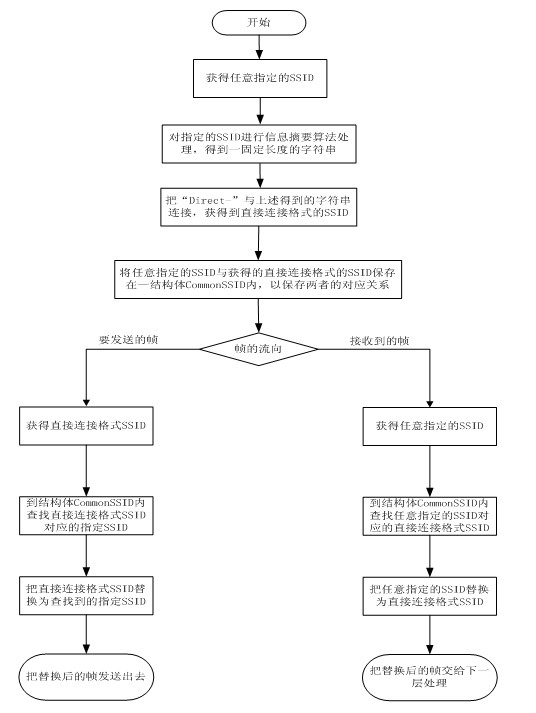 Wireless communication method and Wi-Fi Direct (Wireless Fidelity Direct) communication system