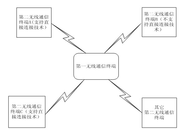 Wireless communication method and Wi-Fi Direct (Wireless Fidelity Direct) communication system