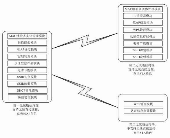 Wireless communication method and Wi-Fi Direct (Wireless Fidelity Direct) communication system