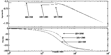 An improved VSG secondary frequency modulation controller and control method