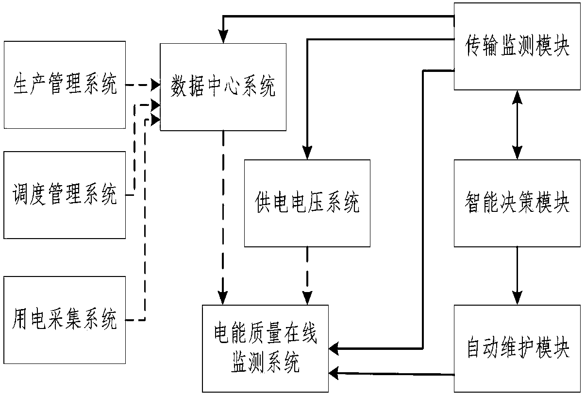 System and method for business data monitoring of electric energy quality on-line monitoring system