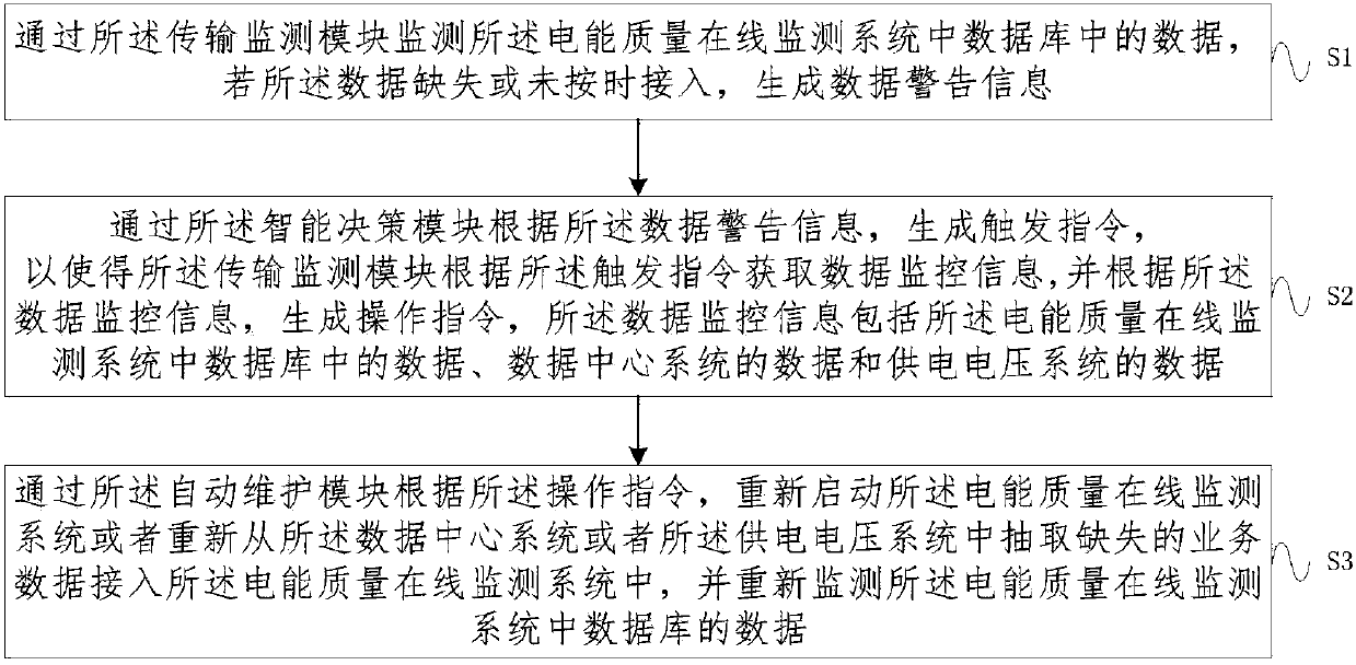 System and method for business data monitoring of electric energy quality on-line monitoring system