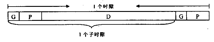 Selfadaptive time slot structure based on dual cycle structure and implement method thereof