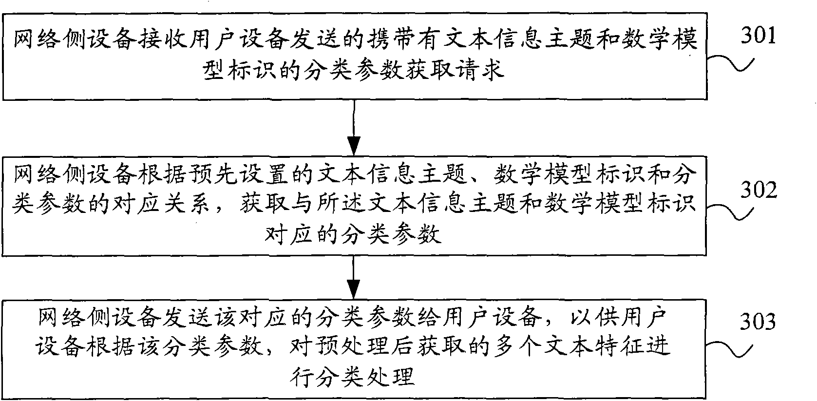 Text classification processing method, system and equipment