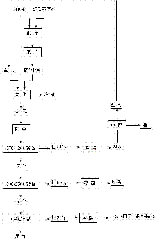 Method for producing aluminum chloride, silicon chloride and ferric chloride by utilizing coal gangue