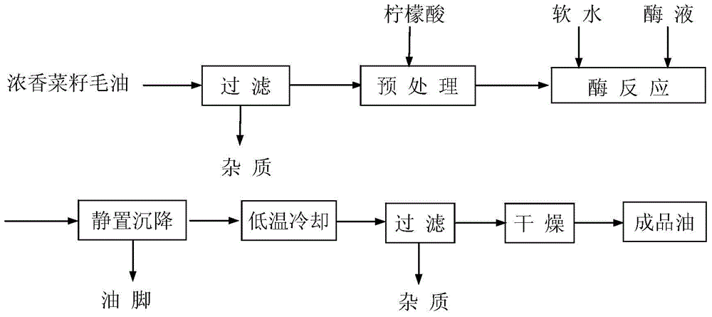 Method for degumming fragrant rap oil through enzymic process